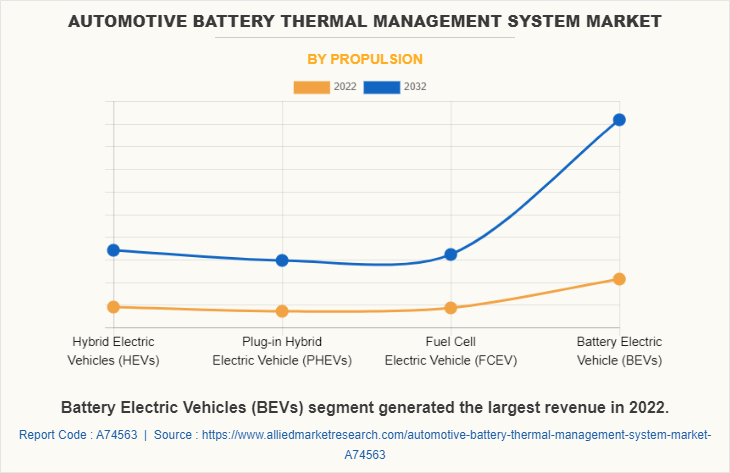 Automotive Battery Thermal Management System Market by Propulsion