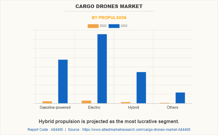 Cargo Drones Market by Propulsion