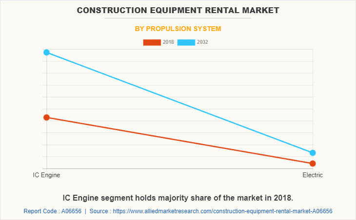 Construction Equipment Rental Market