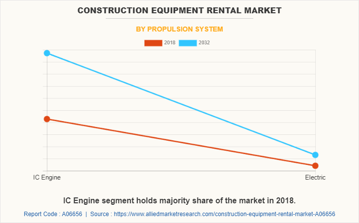 Construction Equipment Rental Market by Propulsion System