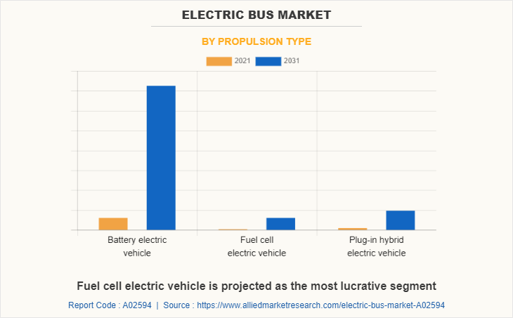 Electric Bus Market by Propulsion Type