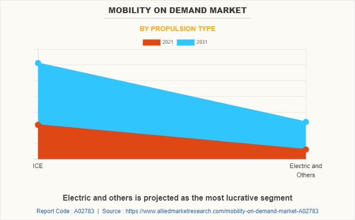 Mobility on Demand Market by Propulsion Type