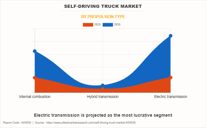 Self-Driving Truck Market by Propulsion Type