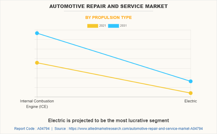 Automotive Repair and Service Market by Propulsion Type