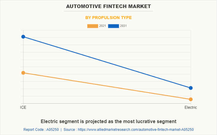 Automotive Fintech Market by Propulsion Type