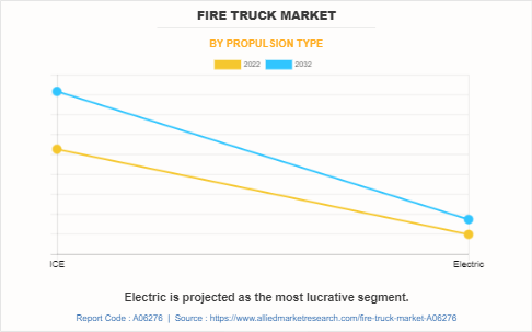 Fire Truck Market by Propulsion Type