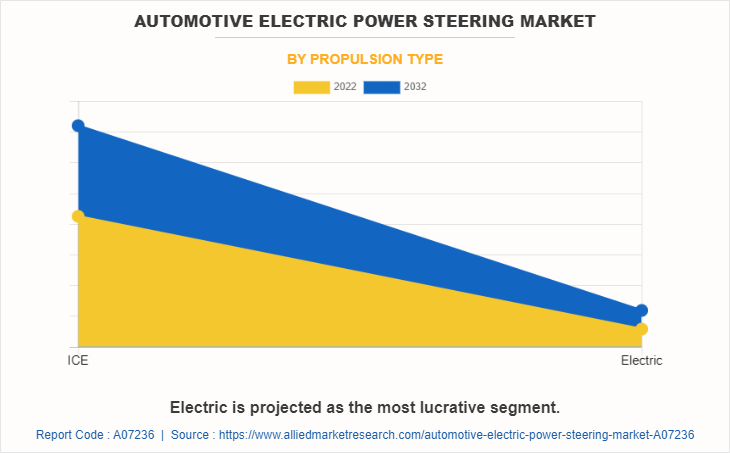 Automotive Electric Power Steering Market