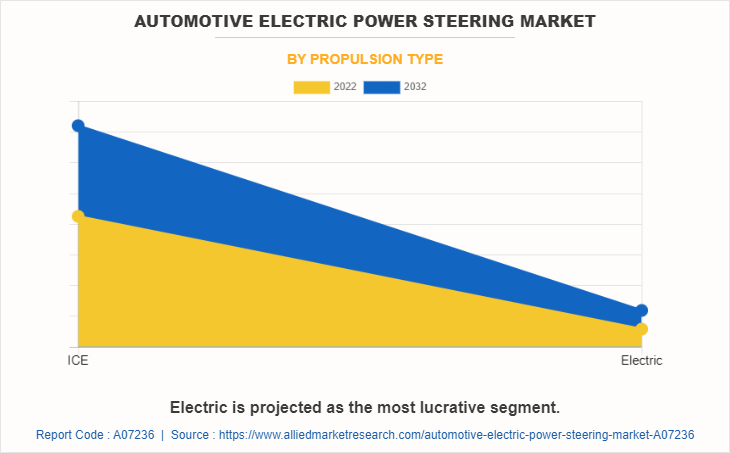 Automotive Electric Power Steering Market by Propulsion Type