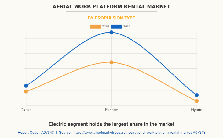 Aerial Work Platform Rental Market by Propulsion Type