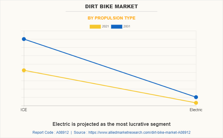 Dirt Bike Market by Propulsion Type