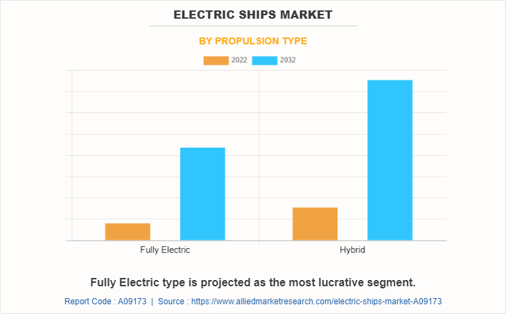 Electric Ships Market by Propulsion Type