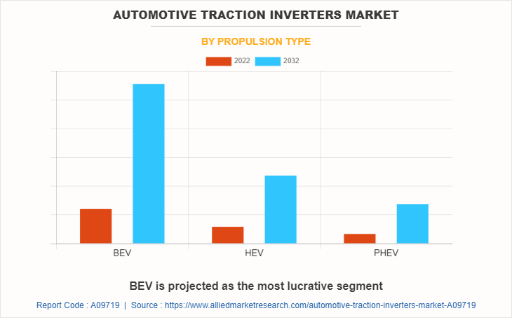 Automotive Traction Inverters Market by Propulsion type