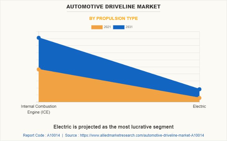Automotive Driveline Market by Propulsion Type