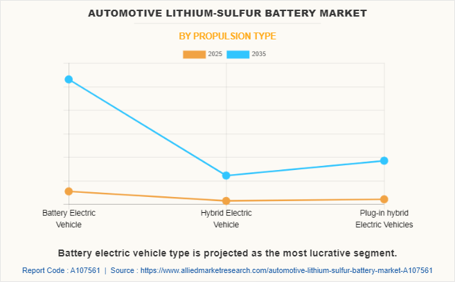 Automotive Lithium-sulfur Battery Market by Propulsion Type