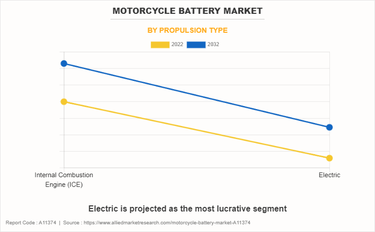 Motorcycle Battery Market by Propulsion Type