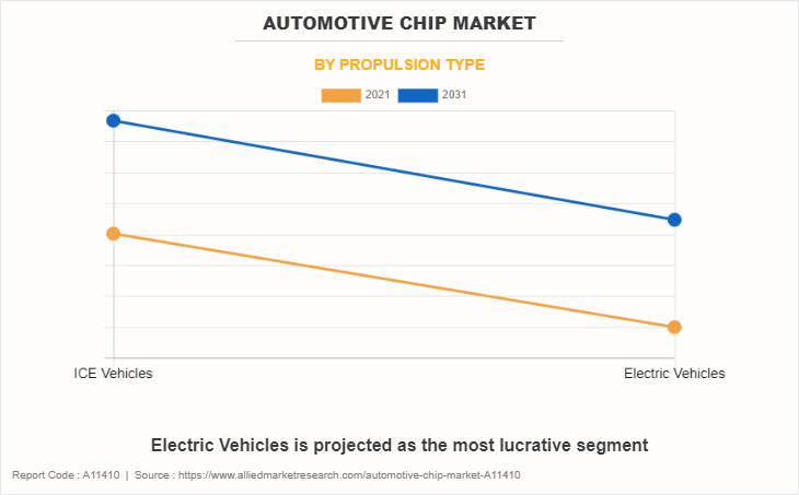 Automotive Chip Market by Propulsion Type