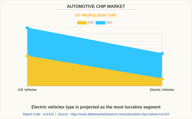 Automotive Chip Market