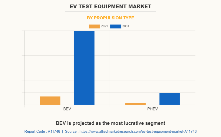 EV Test Equipment Market by Propulsion Type