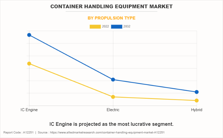 Container Handling Equipment Market by Propulsion Type