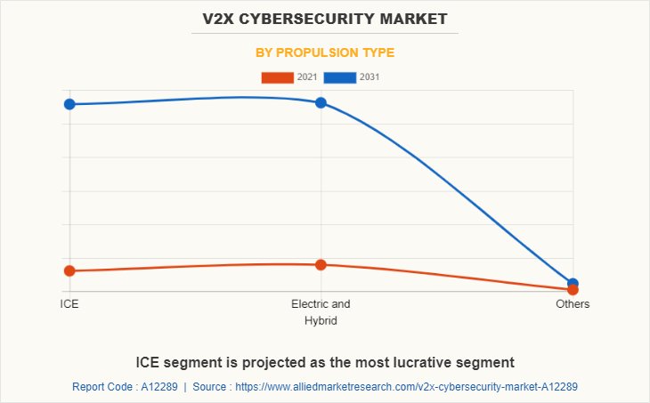 V2X Cybersecurity Market by Propulsion Type