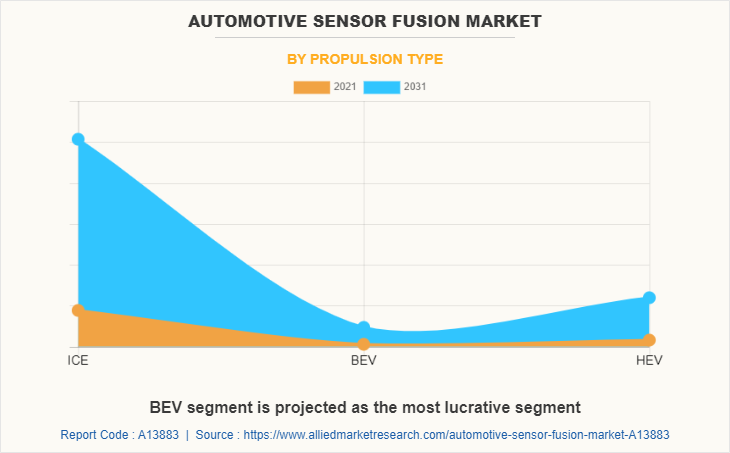 Automotive Sensor Fusion Market by Propulsion Type