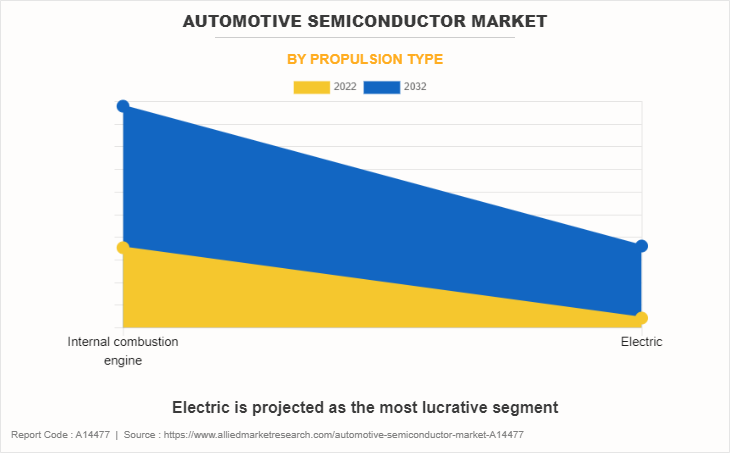 Automotive Semiconductor Market by Propulsion Type
