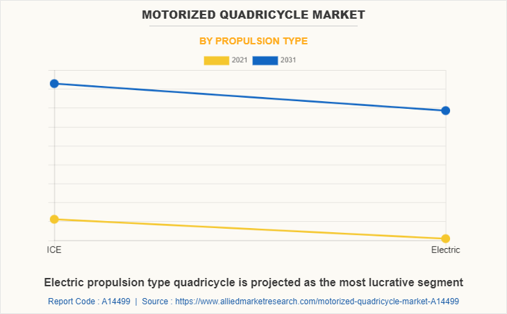 Motorized Quadricycle Market by Propulsion Type