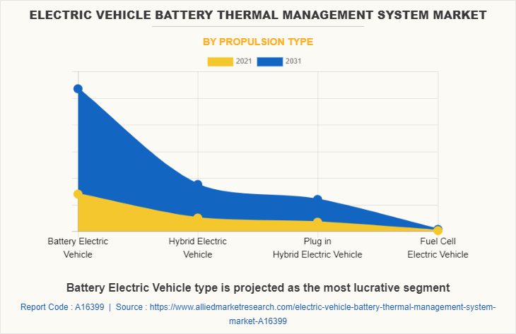 Electric Vehicle Battery Thermal Management System Market by Propulsion Type