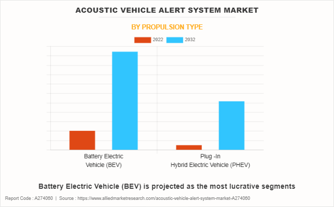 Acoustic Vehicle Alert System Market by Propulsion Type