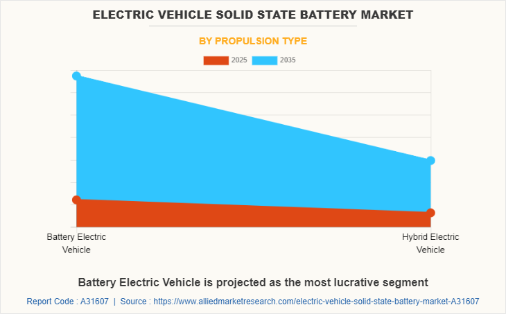 Electric Vehicle Solid State Battery Market by Propulsion Type