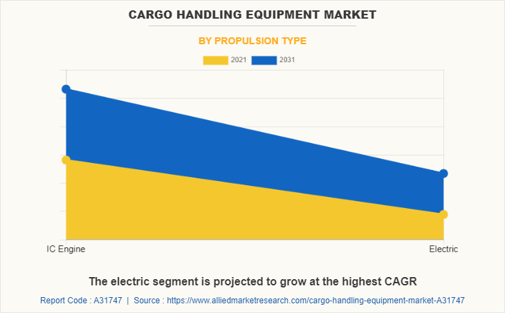 Cargo Handling Equipment Market by Propulsion Type