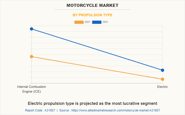 Motorcycle Market by Propulsion Type