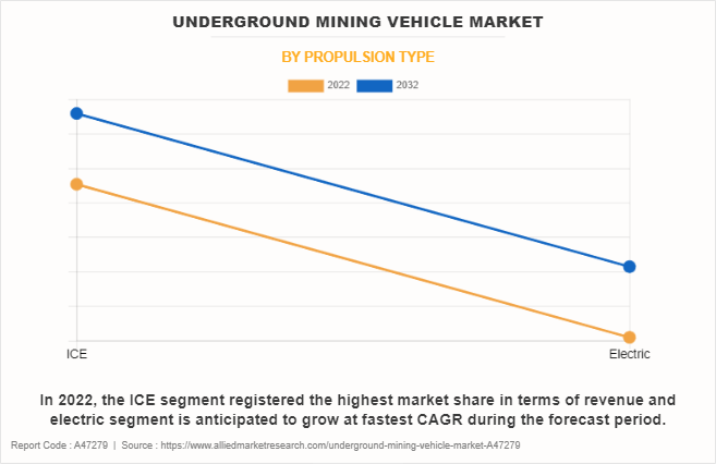 Underground Mining Vehicle Market by Propulsion Type