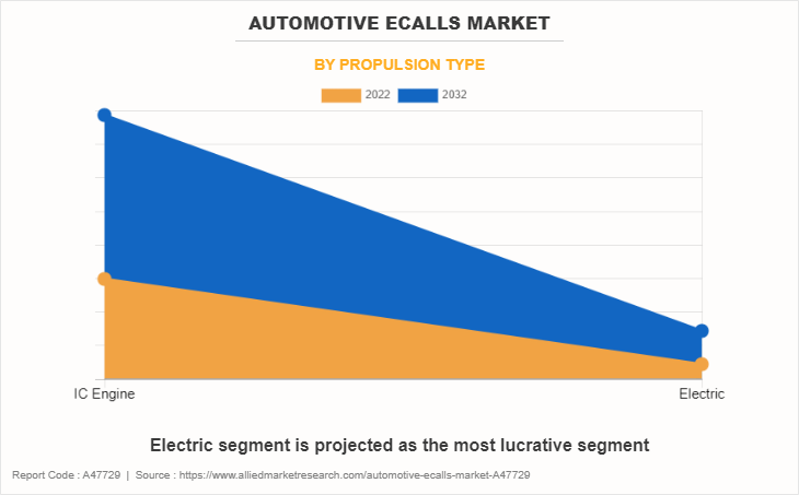 Automotive Ecalls Market by Propulsion Type