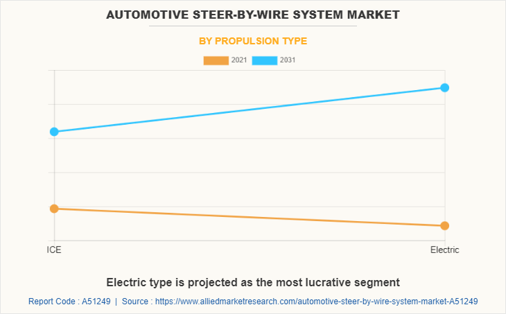 Automotive Steer-By-Wire System Market by Propulsion Type