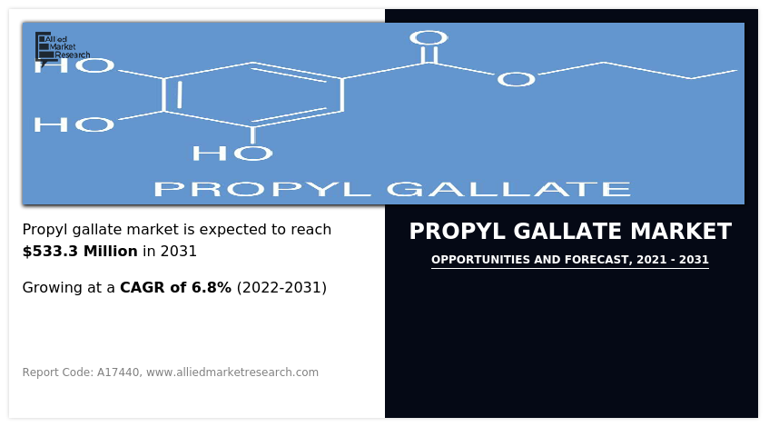 Propyl Gallate Market