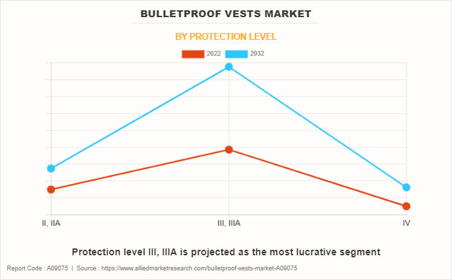Bulletproof Vests Market by Protection Level
