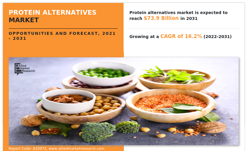 Protein Alternatives Market