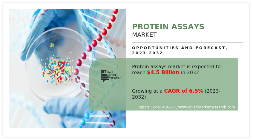 Protein Assays Market