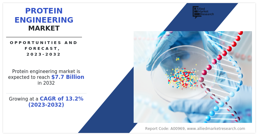 Protein Engineering Market