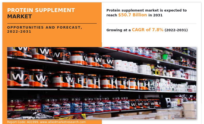 Protein Supplement Market