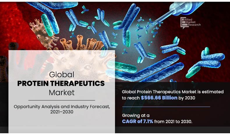 	Protein-Therapeutics-Market