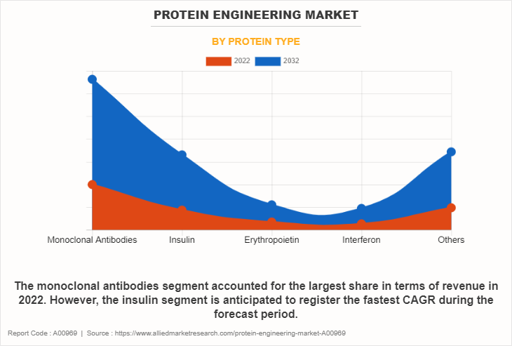 Protein Engineering Market by Protein Type