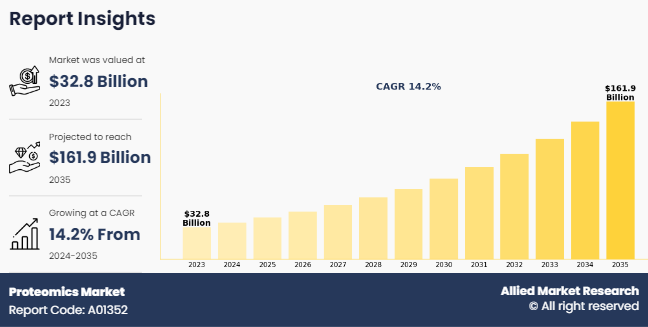 Proteomics Market