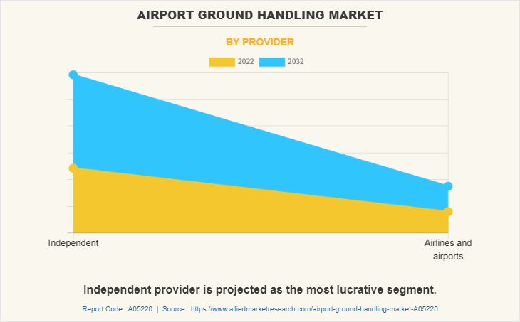Airport Ground Handling Market by Provider