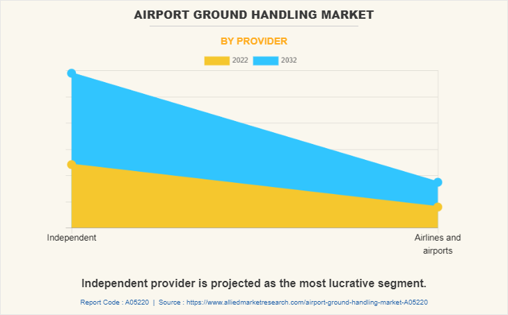 Airport Ground Handling Market