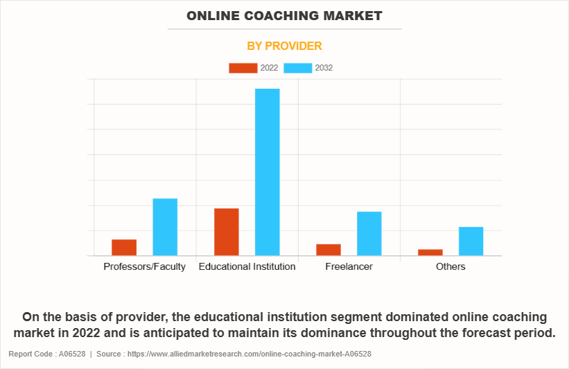 Online Coaching Market by Provider