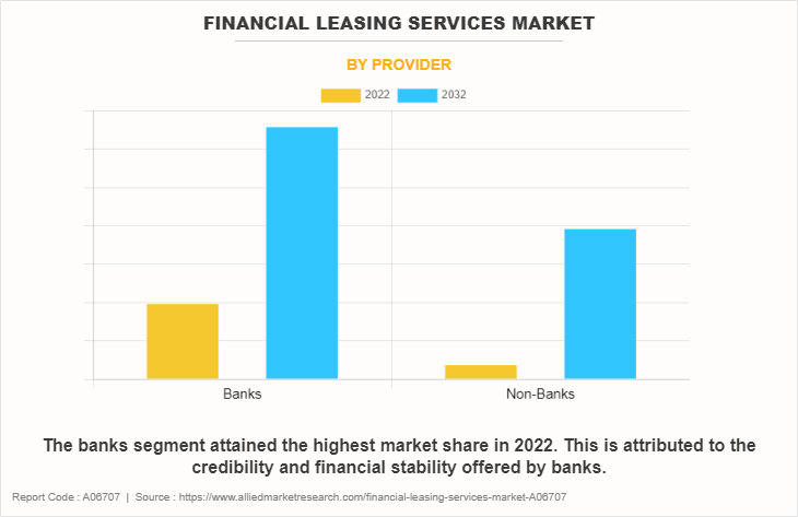 Financial Leasing Services Market by Provider