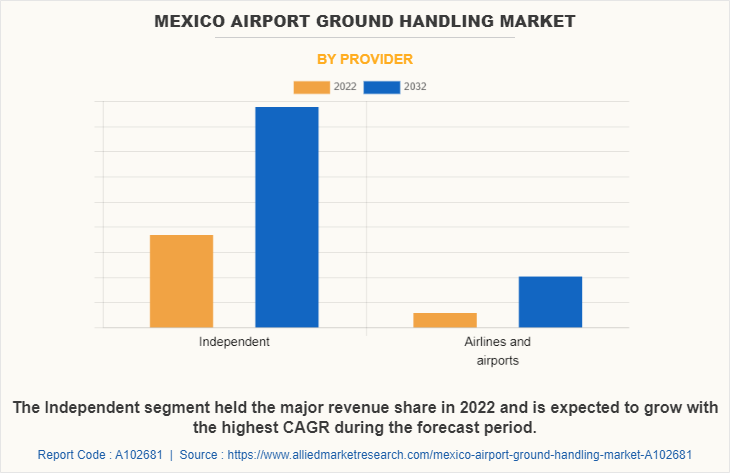 Mexico Airport Ground Handling Market by Provider