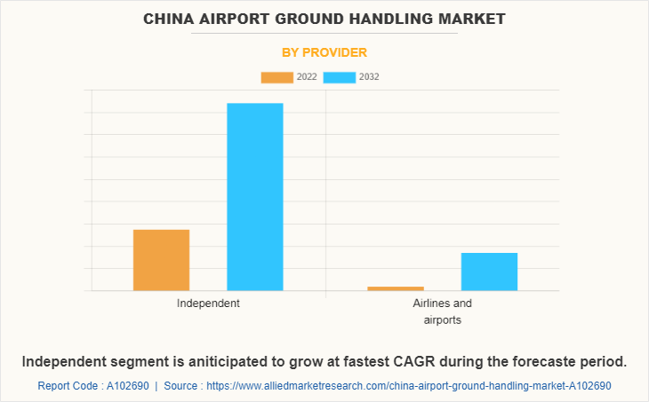 China Airport Ground Handling Market by Provider